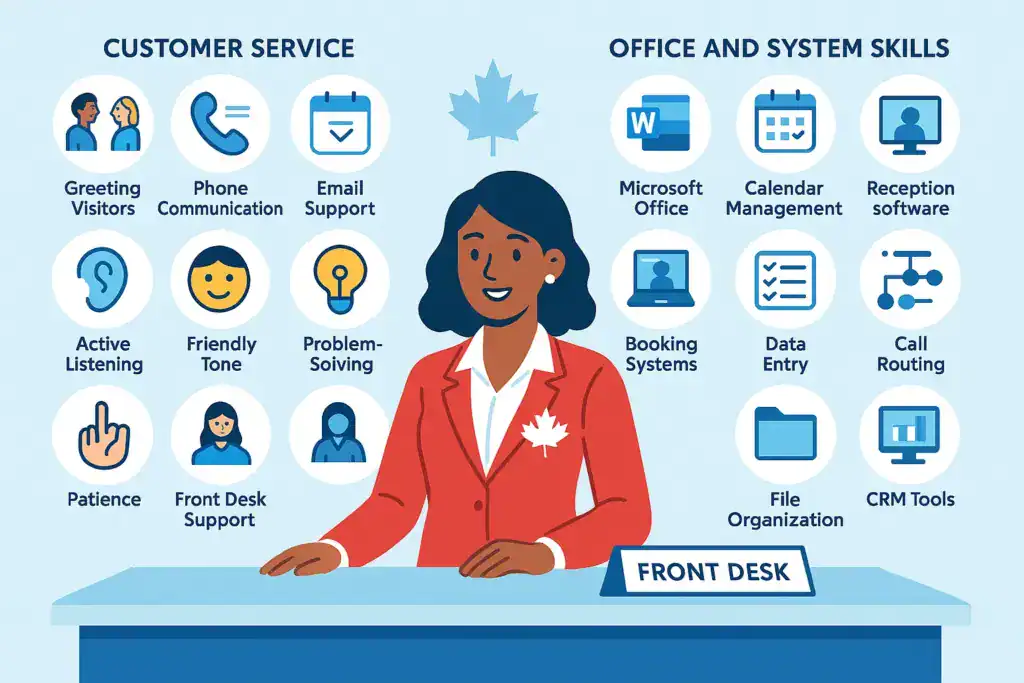 Illustration of a receptionist standing at a front desk with a maple leaf emblem on her jacket, surrounded by icons representing key Canadian receptionist skills. The left side shows customer service skills such as greeting visitors, phone communication, email support, active listening, friendly tone, problem-solving, patience, and front desk support. The right side displays office and system skills including Microsoft Office, calendar management, reception software, booking systems, data entry, call routing, file organization, and CRM tools